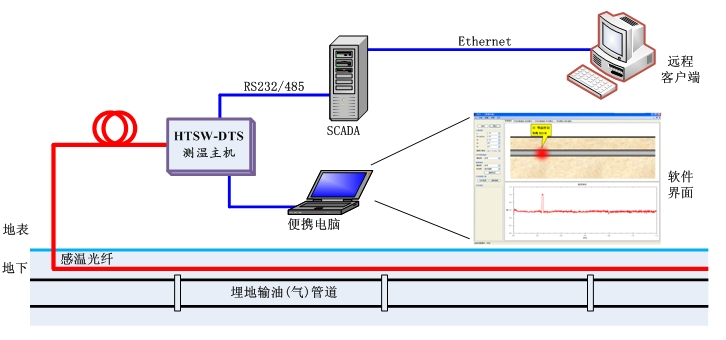 油气管道电伴热保温及维修